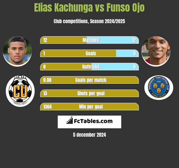 Elias Kachunga vs Funso Ojo h2h player stats