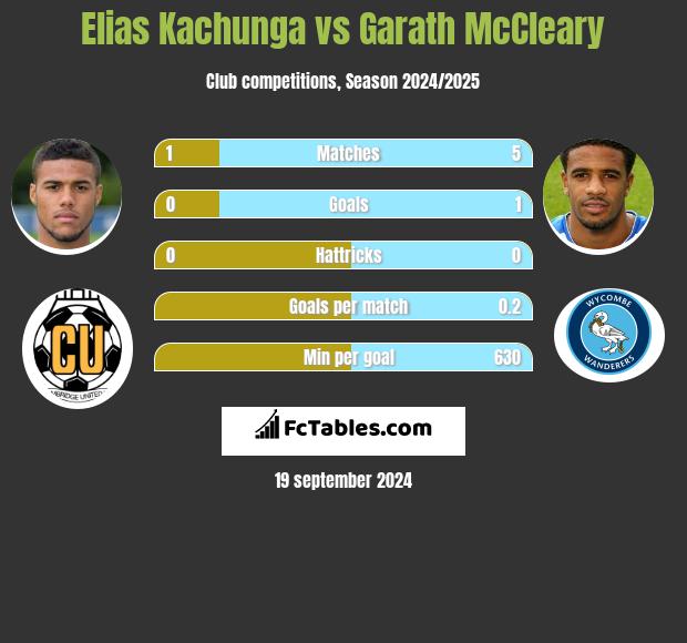 Elias Kachunga vs Garath McCleary h2h player stats