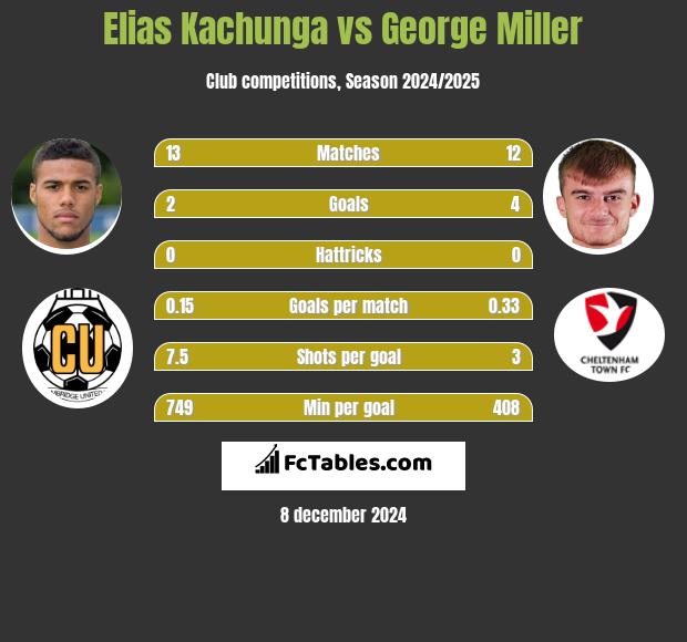 Elias Kachunga vs George Miller h2h player stats