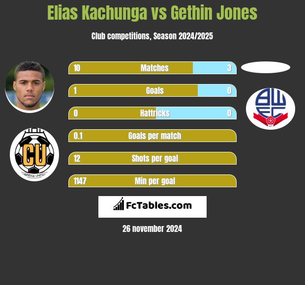 Elias Kachunga vs Gethin Jones h2h player stats