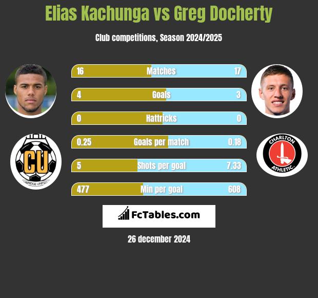 Elias Kachunga vs Greg Docherty h2h player stats