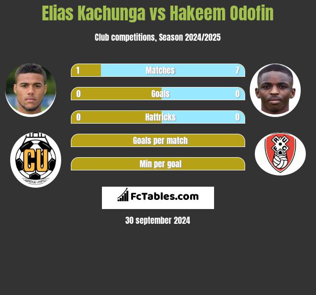 Elias Kachunga vs Hakeem Odofin h2h player stats