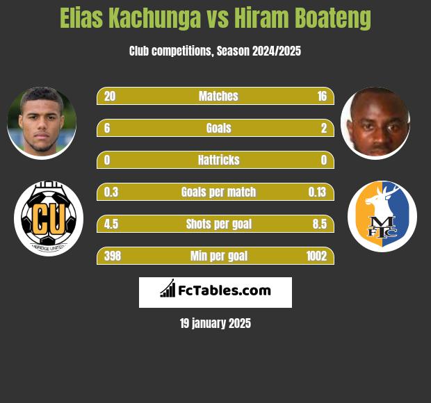 Elias Kachunga vs Hiram Boateng h2h player stats