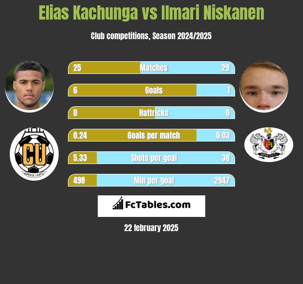 Elias Kachunga vs Ilmari Niskanen h2h player stats