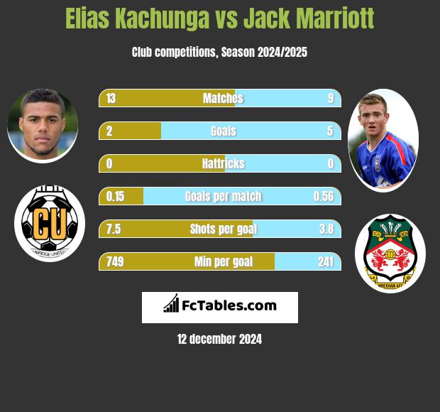 Elias Kachunga vs Jack Marriott h2h player stats