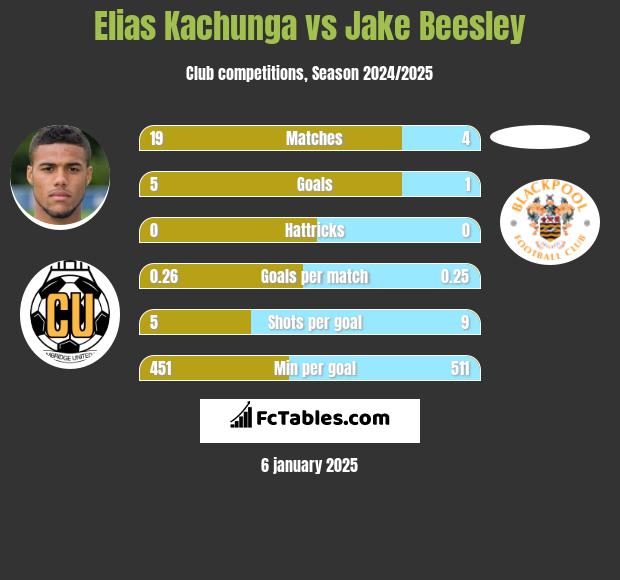 Elias Kachunga vs Jake Beesley h2h player stats