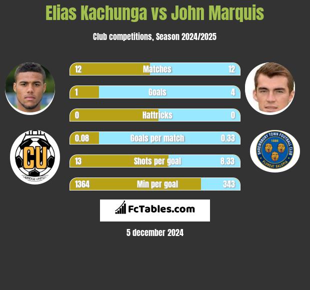 Elias Kachunga vs John Marquis h2h player stats