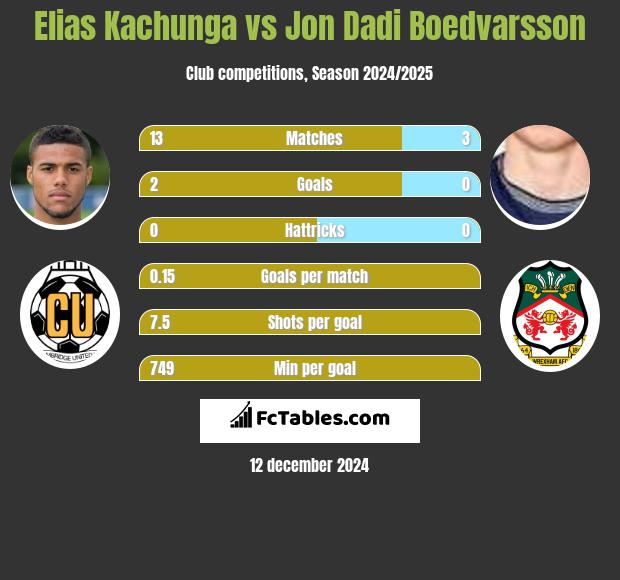 Elias Kachunga vs Jon Dadi Boedvarsson h2h player stats