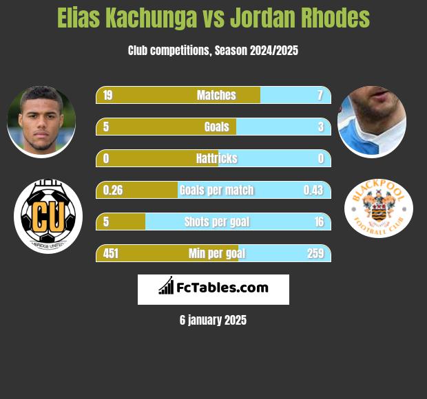 Elias Kachunga vs Jordan Rhodes h2h player stats