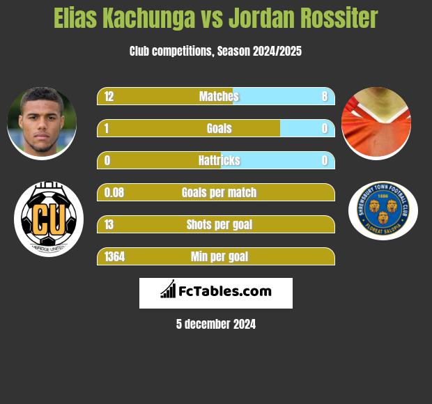 Elias Kachunga vs Jordan Rossiter h2h player stats