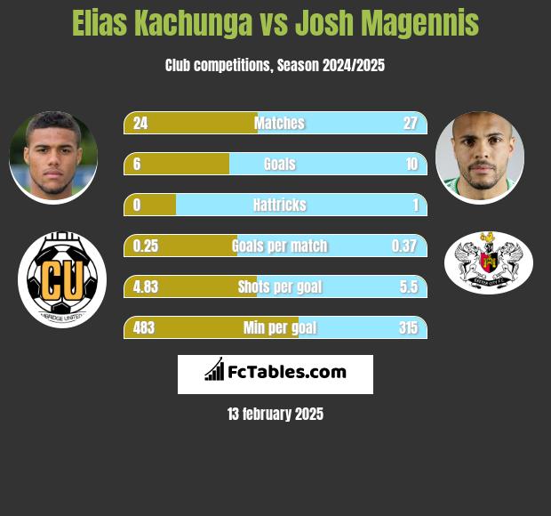 Elias Kachunga vs Josh Magennis h2h player stats