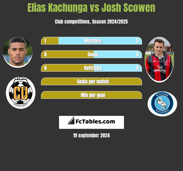 Elias Kachunga vs Josh Scowen h2h player stats