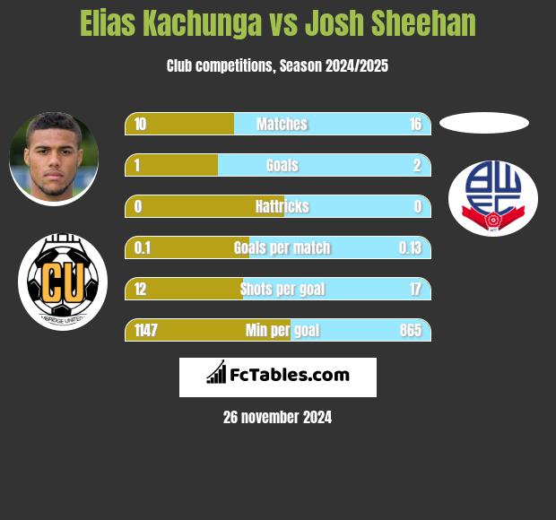 Elias Kachunga vs Josh Sheehan h2h player stats