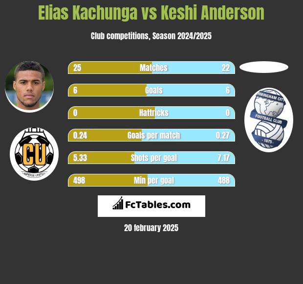 Elias Kachunga vs Keshi Anderson h2h player stats