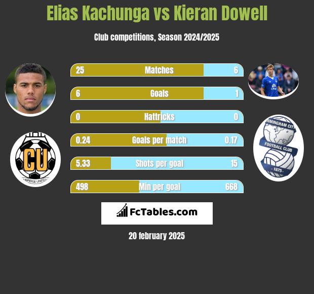 Elias Kachunga vs Kieran Dowell h2h player stats