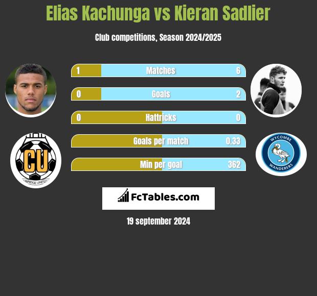 Elias Kachunga vs Kieran Sadlier h2h player stats