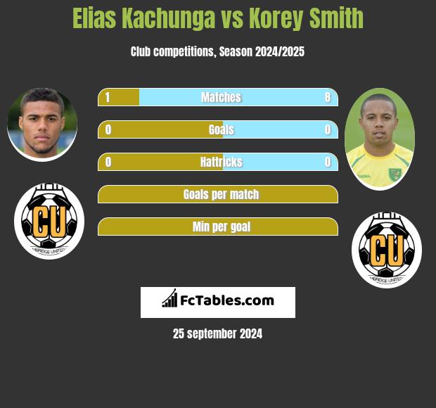 Elias Kachunga vs Korey Smith h2h player stats