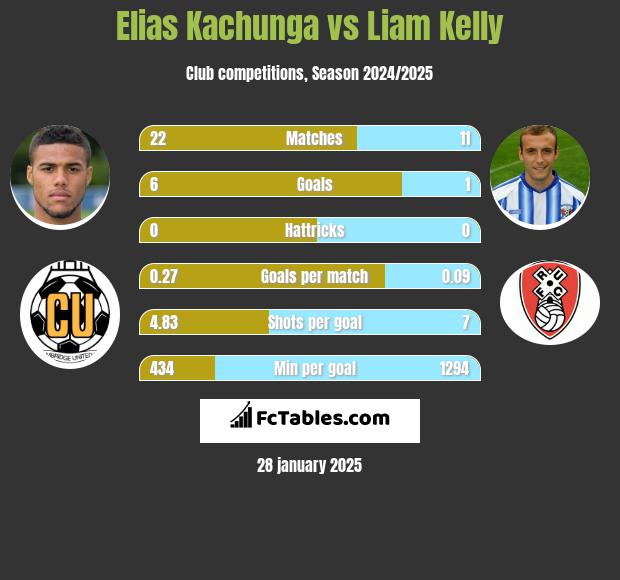 Elias Kachunga vs Liam Kelly h2h player stats