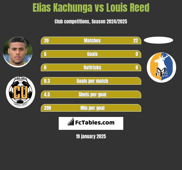 Elias Kachunga vs Louis Reed h2h player stats