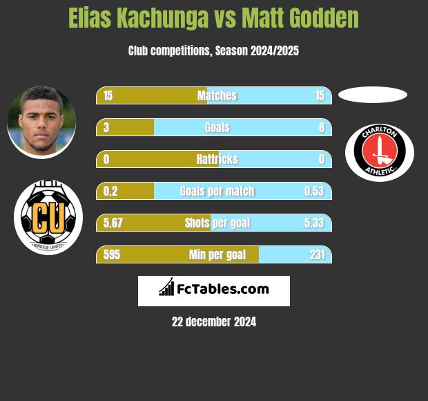 Elias Kachunga vs Matt Godden h2h player stats