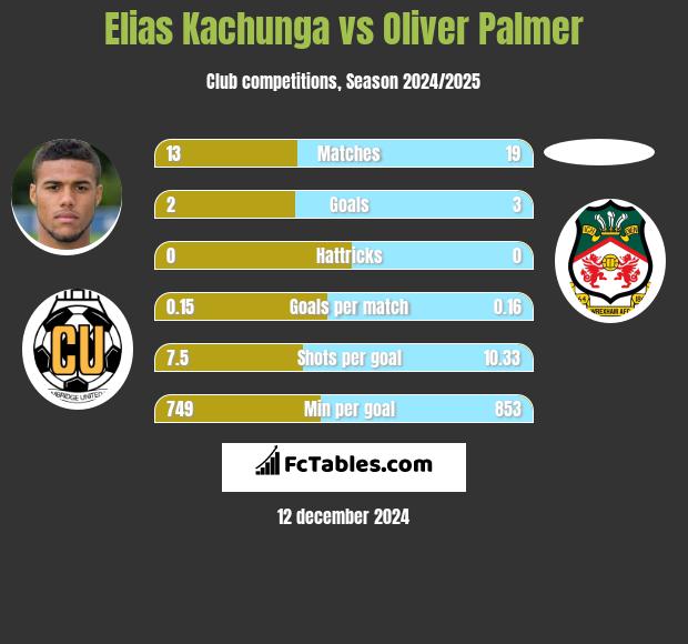 Elias Kachunga vs Oliver Palmer h2h player stats