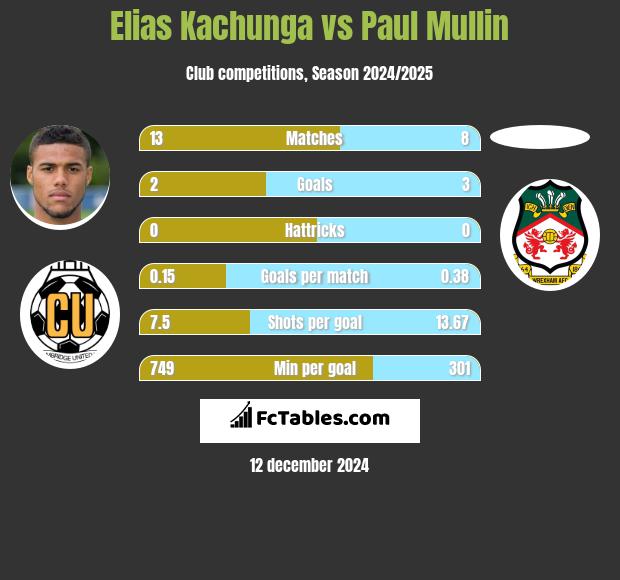 Elias Kachunga vs Paul Mullin h2h player stats