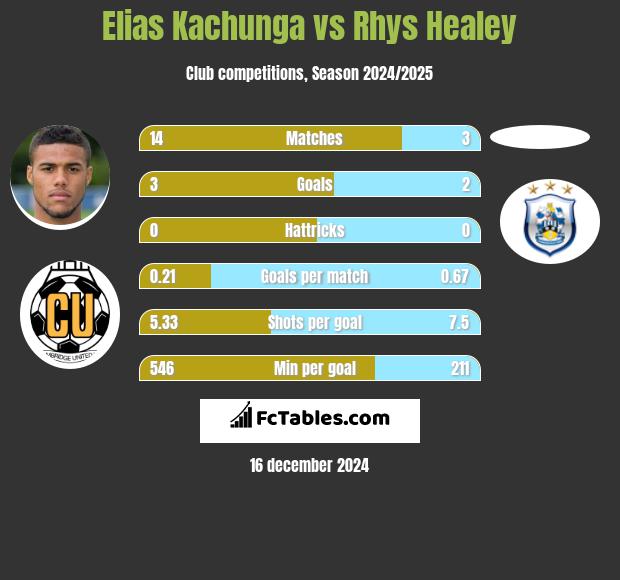 Elias Kachunga vs Rhys Healey h2h player stats