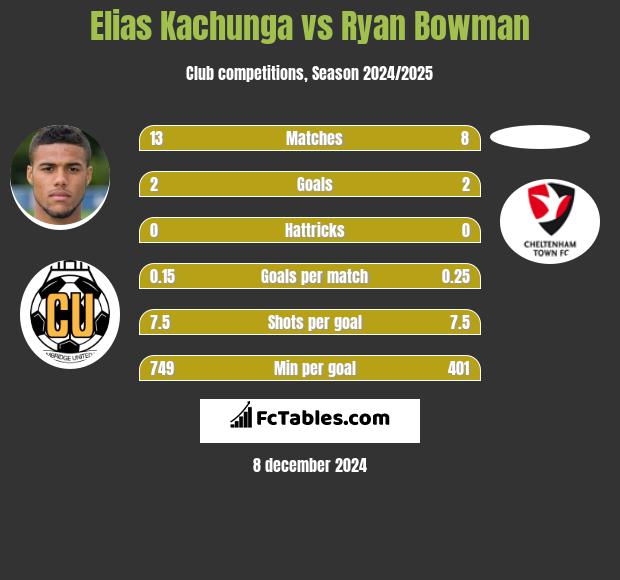 Elias Kachunga vs Ryan Bowman h2h player stats