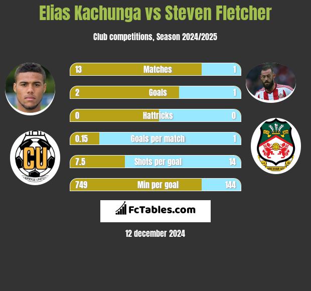 Elias Kachunga vs Steven Fletcher h2h player stats