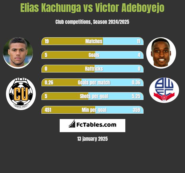 Elias Kachunga vs Victor Adeboyejo h2h player stats