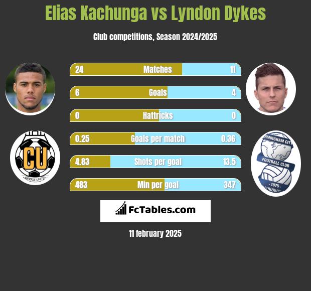 Elias Kachunga vs Lyndon Dykes h2h player stats