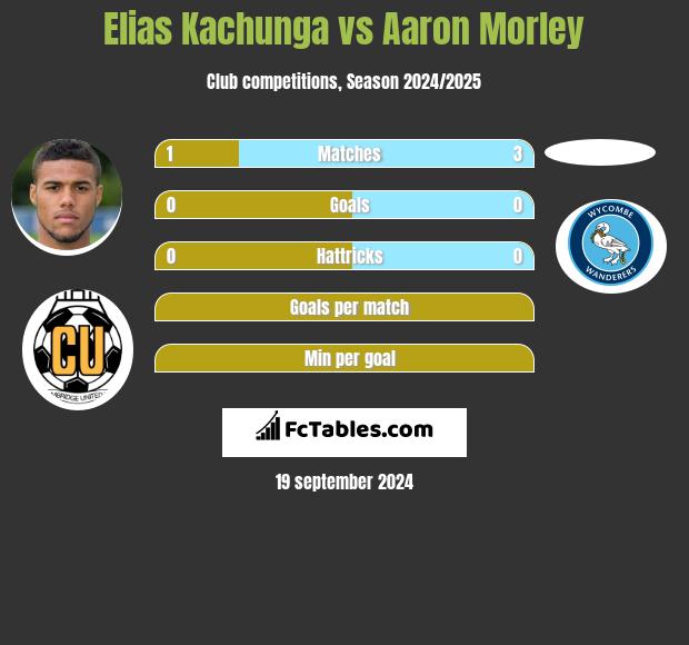 Elias Kachunga vs Aaron Morley h2h player stats