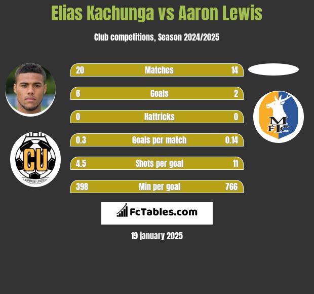 Elias Kachunga vs Aaron Lewis h2h player stats