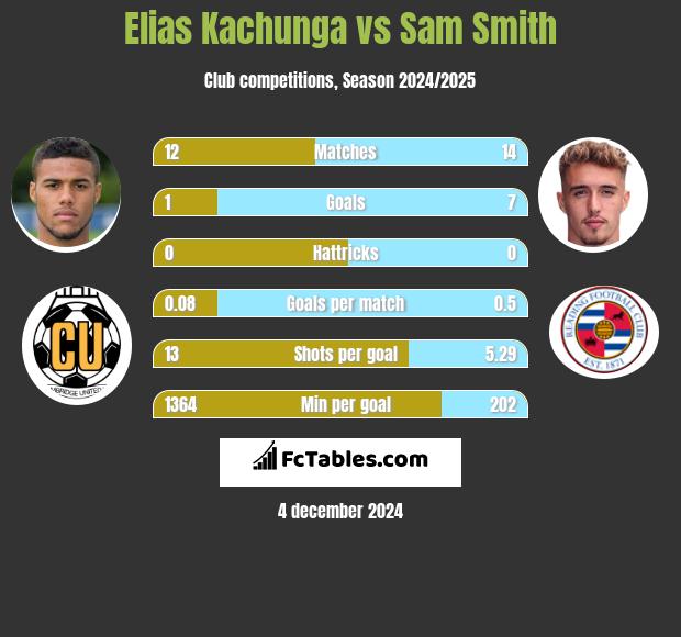 Elias Kachunga vs Sam Smith h2h player stats