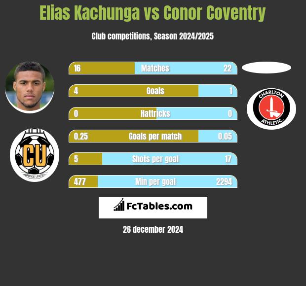 Elias Kachunga vs Conor Coventry h2h player stats