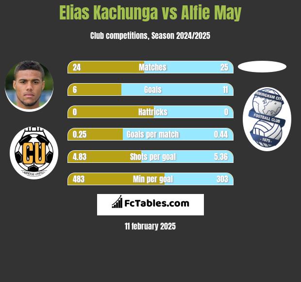 Elias Kachunga vs Alfie May h2h player stats