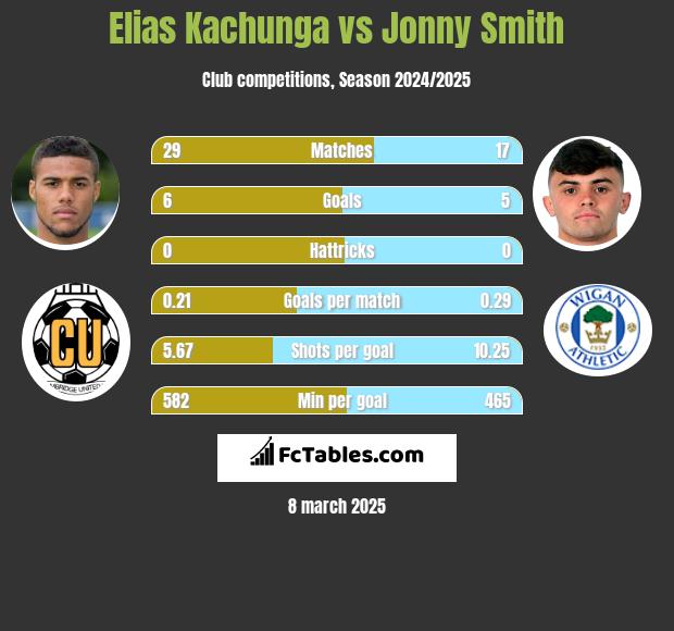 Elias Kachunga vs Jonny Smith h2h player stats