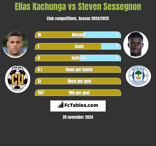 Elias Kachunga vs Steven Sessegnon h2h player stats