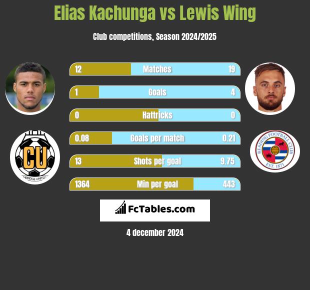 Elias Kachunga vs Lewis Wing h2h player stats