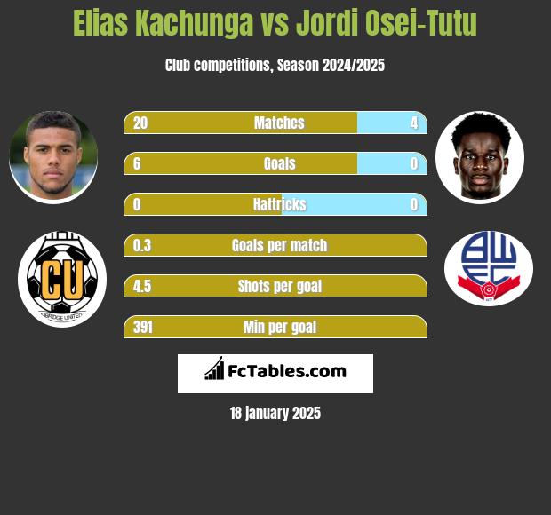 Elias Kachunga vs Jordi Osei-Tutu h2h player stats