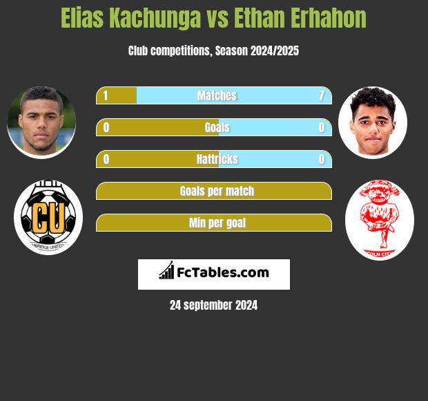 Elias Kachunga vs Ethan Erhahon h2h player stats