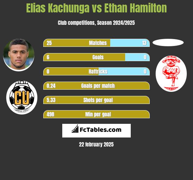 Elias Kachunga vs Ethan Hamilton h2h player stats