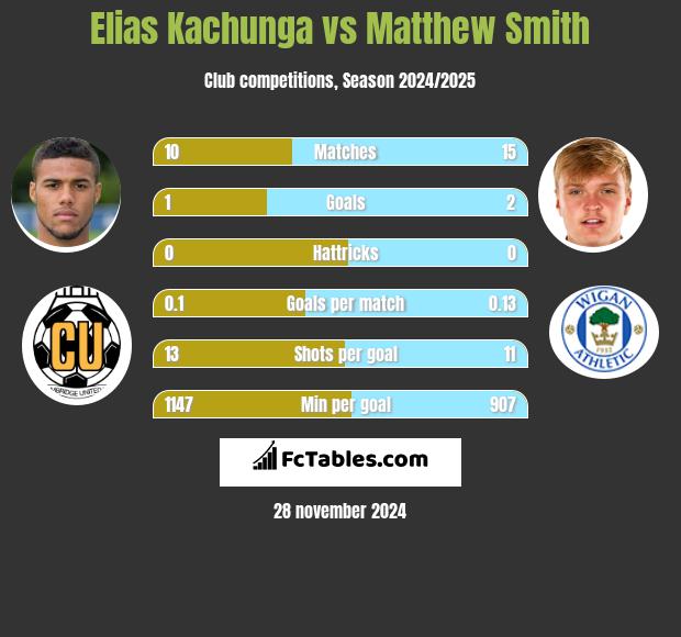 Elias Kachunga vs Matthew Smith h2h player stats