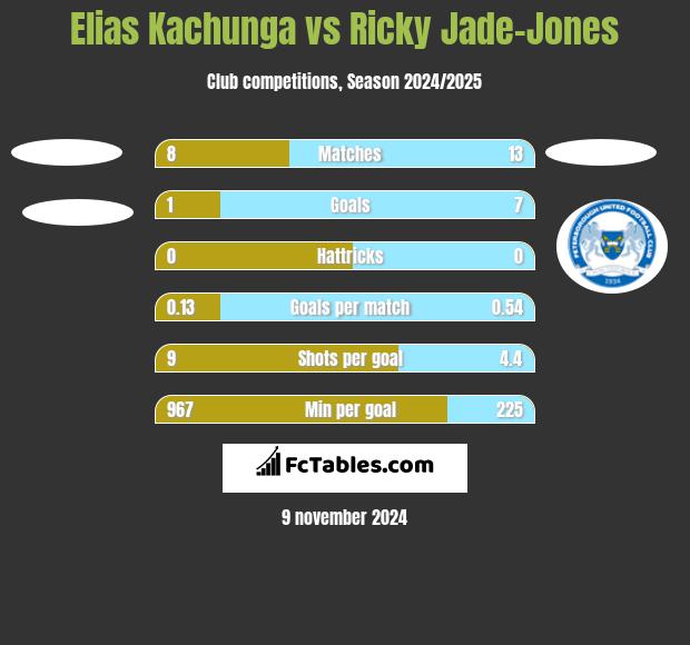 Elias Kachunga vs Ricky Jade-Jones h2h player stats