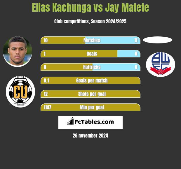 Elias Kachunga vs Jay Matete h2h player stats