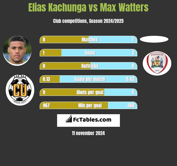 Elias Kachunga vs Max Watters h2h player stats