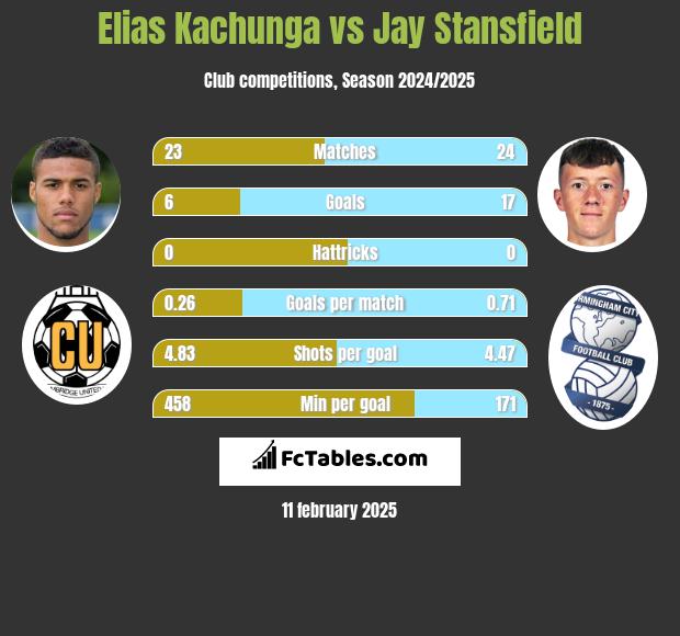 Elias Kachunga vs Jay Stansfield h2h player stats