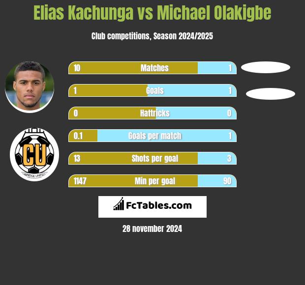 Elias Kachunga vs Michael Olakigbe h2h player stats