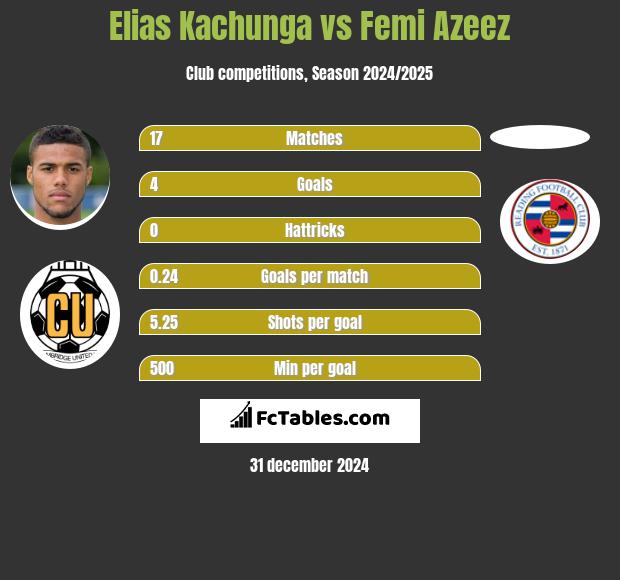 Elias Kachunga vs Femi Azeez h2h player stats