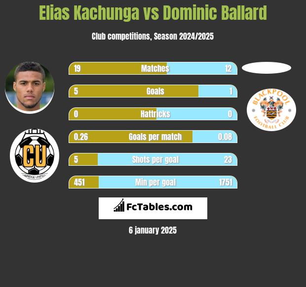 Elias Kachunga vs Dominic Ballard h2h player stats